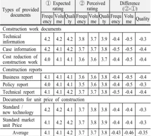 Table 2. Survey results on quality of provided documents  Types of provided  documents ①  Expected rating ②  Perceived rating Difference(②-①) Frequ ency Volume Quality Frequency Volume Quality Frequency Volu me Quality  Construction work documents