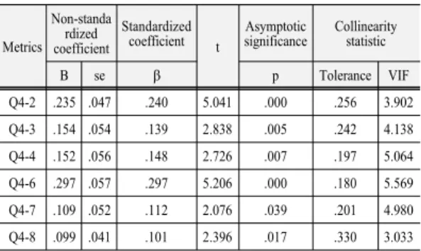 Table 7. The result of multiple regression analysis for  research hypothesis 3 Metrics Non-standardized  coefficient  Standardizedcoefficient t Asymptotic significance Collinearity statistic B se β p Tolerance VIF Q4-2 .235 .047 .240 5.041 .000 .256 3.902 