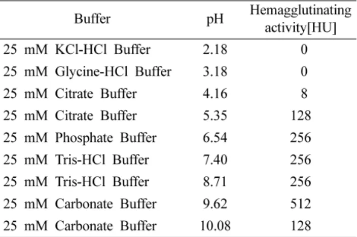 Table I. Specificity of BML on agglutination of erythrocytes from various animals and rat splenic lymphocytes