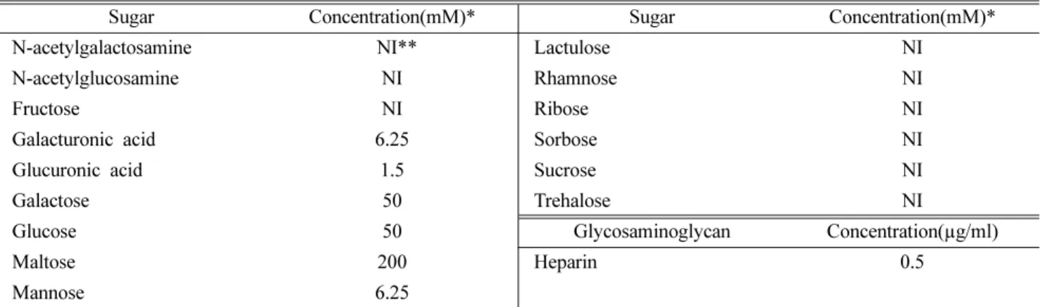 Table IV. Carbohydrates inhibition of hemagglutinating activity with BML