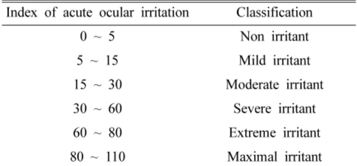 Table III. Mortality and clinical signs of individual rabbit after applying at skin with bee venom