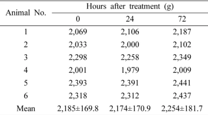 Table V. Results of skin reaction after applying with bee venom