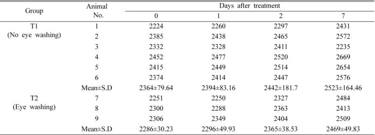 Table VII. Body weight changes of individual rabbit after applying at eye balls with bee venom