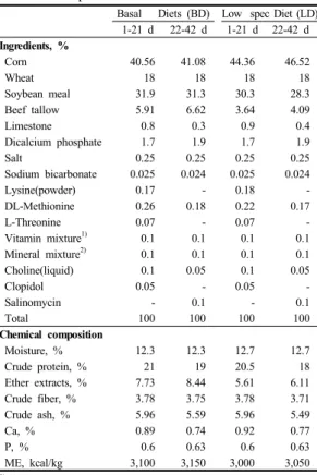 Table  1. Ingredients and chemical composition of  experimental diets