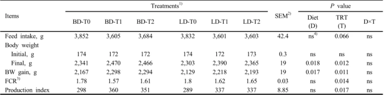 Table 2. Effects of dietary supplementation of enzyme complex on the growth performance in broiler chickens Items Treatments 1) SEM 2) 　 P value BD-T0 BD-T1 BD-T2 　 LD-T0 LD-T1 LD-T2 Diet (D) TRT(T) D×T Feed intake, g 3,852 3,605 3,684 3,832 3,601 3,603 42