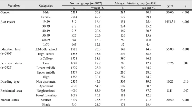 Table 1. Allergic rhinitis in Korean adults    (N=5841) 