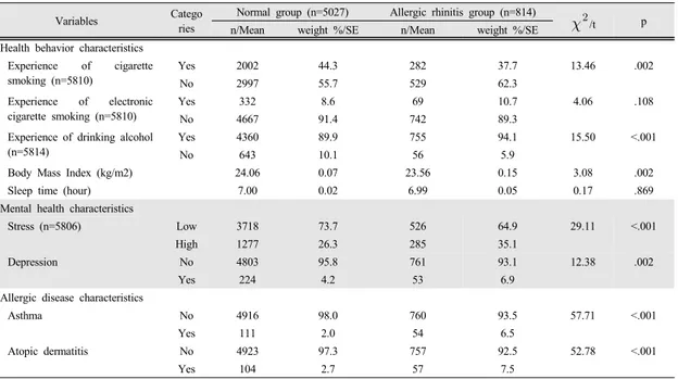 Table 3. Comparison of health behavior, mental health and allergic disease characteristics according to allergic rhinitis  in  Korean  adults                                                                                                                   