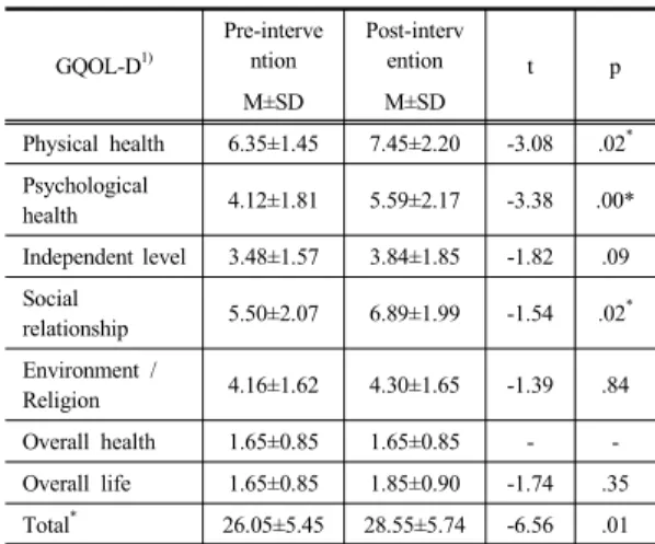 Table 2. Comparison of MoCA-K and SGDS-K before  and after intervention