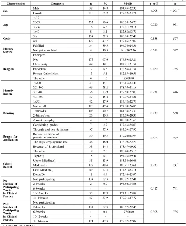 Table 1. Difference in General Characteristics of Nursing Students and Quality of Life before and after Clinical  Practice                                                                                                                                      
