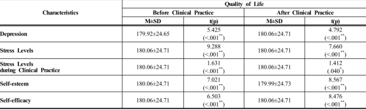 Table 2-2. Difference in Depression, Stress Levels, Stress Levels during Clinical Practice, Self-esteem, Self-efficacy  of  Nursing  Students  before  and  after  Clinical  Practice,  and  Quality  of  Life                                      (n=256)