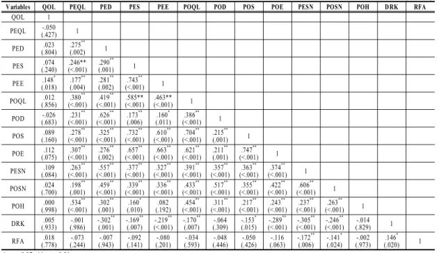 Table 4. Correlation of Factors Affecting the Quality of Life before and after Clinical Practice of Nursing Students                  (n=256) 