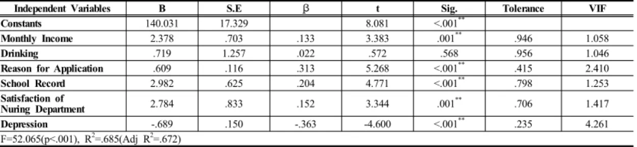 Table 5-3. Factors Affecting the Quality of Life before and after Clinical Practice in Nursing Students  (n=256)