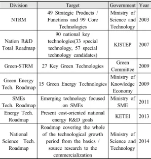 Table 3. Type of National Technology Roadmap