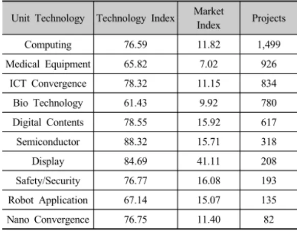 Table 6. R&amp;D Projects in Convergence Technology 