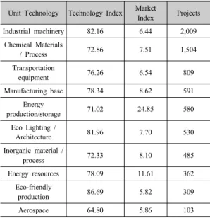 Table 7. R&amp;D Projects in Green Manufacturing