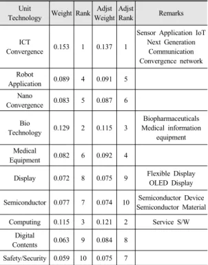 Table 11. Final Comparative Advantage Technology