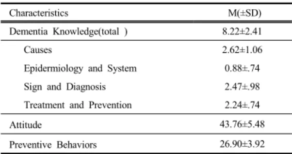 Table 2. Degree of Knowledge, Attitude and Preventive  Behaviors of Dementia              (N=128)