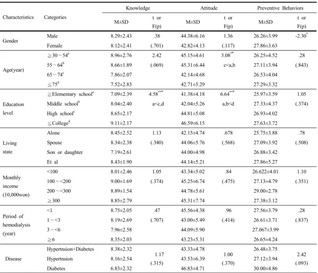 Table 3. Knowledge, Attitude and Preventive Behaviors of Dementia according to General and Disease related  Characteristics                                                                                                                                     