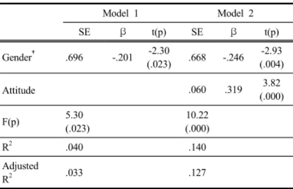 Table 5. Influencing factors of Preventive Behavior of  dementia                                                    (N=128) Model 1 Model 2 SE β t(p) SE β t(p) Gender † .696 -.201 -2.30 (.023) .668 -.246 -2.93 (.004) Attitude .060 .319 3.82 (.000) F(p) 5.3