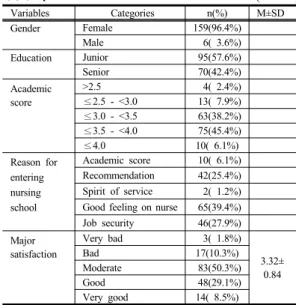 Table 1.  General  Characteristics                            (N=165) 