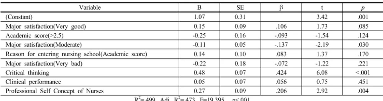 Table 4. Correlation between Self-Leadership, Critical  thinking, Clinical performance, and Professional  Self  Concept  of  Nurses                          (N=165) 