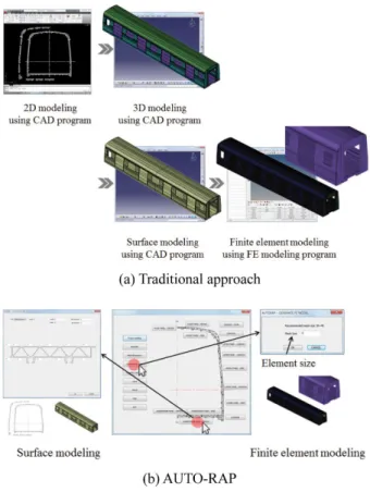 Fig. 6 The comparison of CAD and FE modeling procedures