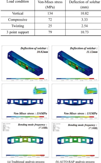 Table 1 The comparison of structural analysis results between traditional approach and AUTO-RAP