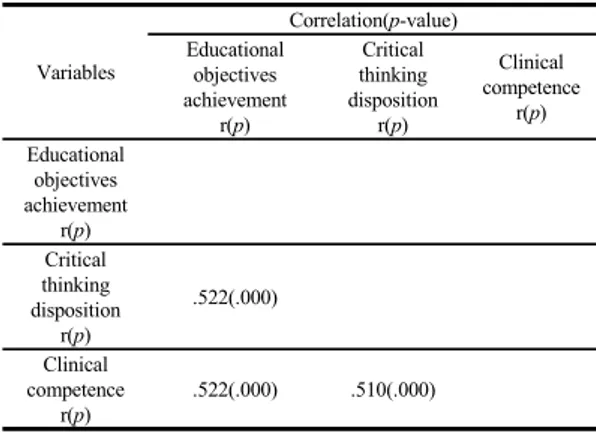 Table 3. Correlations among variables            (N=82)