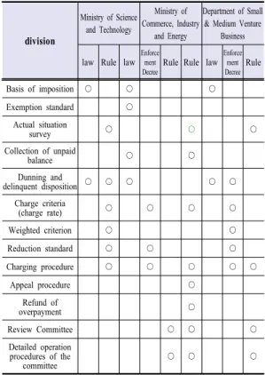 Table 2. Comparison of provisions related to ministry  sanctions 3. 제재부가금 부과절차 3.1 평가단(심의위원회)의 역할 및 구성 3.1.1 평가단의 역할 제재부가금  부과에  관한  사항은  제재조치  평가단의  심의를  거쳐야  하며,  제재조치  평가단은  제재  사유  발생  시  구체적인  사안을  고려하여  참여제한  기간,  환수금액, 