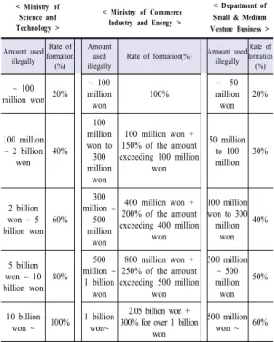 Table 4. Survey loading levy by ministry                   (before  reorganization)