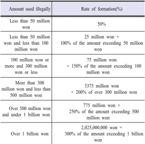 Table  5. Improvement of sanitary surcharge levy  standards(`16. Unification of the Buddha) Amount used illegally Rate of formation(%) Less than 50 million 