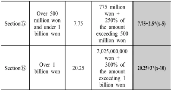 Table 9. Sanctioned loading imposition formula (summary)