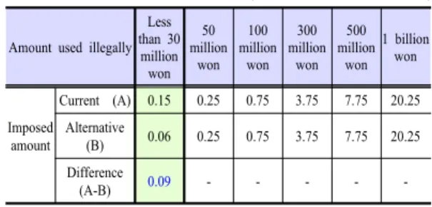 Table 11. Suggestion of sanitary surcharge compare                                                         (unit  :  100  million  won)