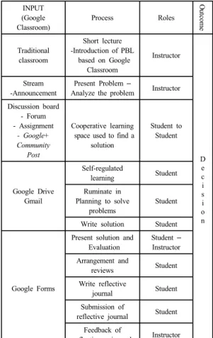 Table 1. Google Classroom mode INPUT  (Google  Classroom) Process Roles Outcom e  Traditional  classroom Short lecture -Introduction of PBL   based on Google  Classroom  Instructor D e c i s i o nStream -AnnouncementPresent Problem – 