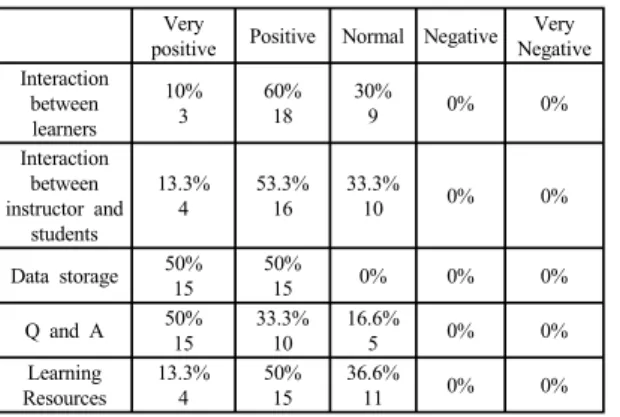 Table 3. The Effectiveness of Google Classroom  Very 