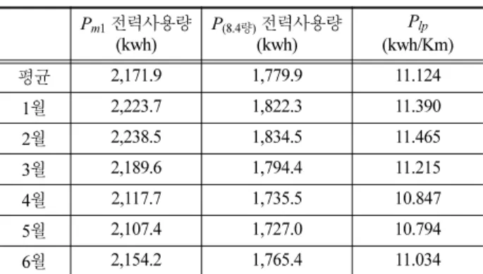 Table 4 Amount of electricity used under the Run from Daejeon to Dongdaegu(HANVIT200) P m2  전력사용량 (kwh) P (tilting)  전력사용량(kwh) P tl (kwh/Km) 평균 1,627.30 1,668.64 10.43 1회 1,635.08 1,676.19 10.48 2회 1,603.58 1,645.63 10.29 3회 1,864.29 1.898.52 11.87 4회 1,5