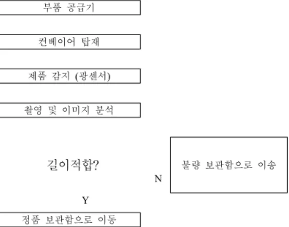 Fig.  2. Experimental setup for machine vision to  measure the length of rods on a moving  conveyor