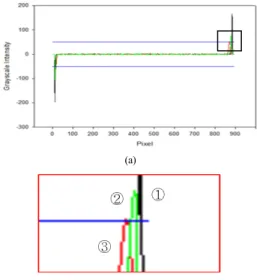 Fig. 5. Gradient profile of pixel values along line ROI  in three velocities (①: 0 cm/s, ②: 15 cm/s, ③: 