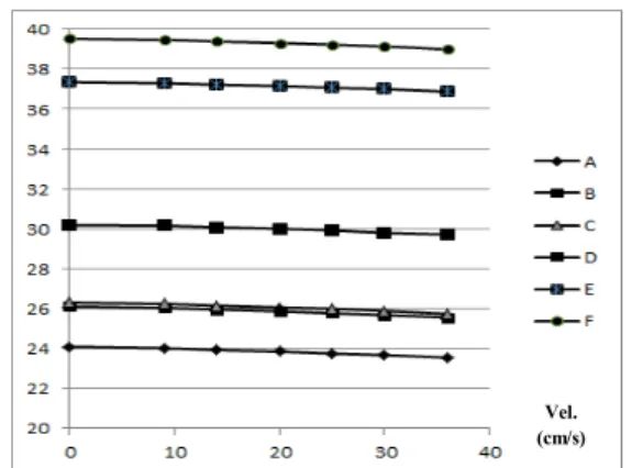 Fig. 6. Rod lengths (mm) estimated by machine vision  when the velocity of rods increased 
