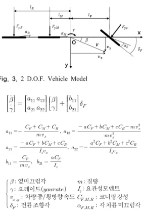 Fig. 2. Definition of Parameters for Judging leaving out  from Driving area