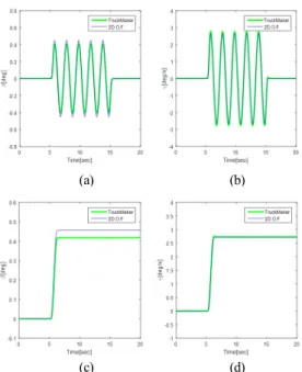 Fig. 4. Verification of 2 D.O.F. Vehicle Model             (a)  Sinusoid:  Side-slip angle (b) Sinusoid: yawrate             (c)  Step:  Side-slip  angle      (d)  Step:  yawrate