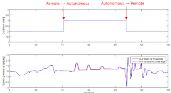 Fig. 12. Simulation Results of Situation Changing  Control-mode   사용자  의도  하에  조향  핸들을  조작하면  조향각  차이 가  발생하게  되고,  그  차이가  일정  수준  이상일  경우  이 를  사용자의  조향  의도로  정의하였으며,  이를  통하여  모 드가  정상적으로  전환되는  것을  확인할  수  있다