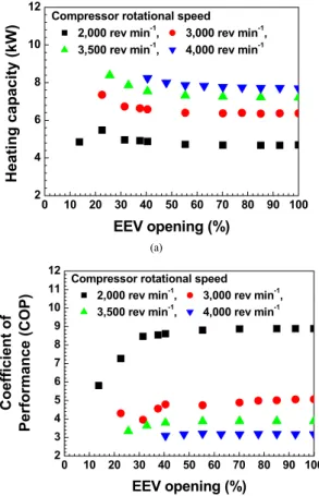 Fig.  4. Heating performance characteristics with the  variation of compressor speed 