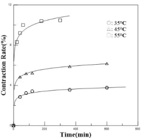 Fig.  2. The Contraction change ratio of PLLA  sutures at 45 °C, 60 °C, 80 °C and 100 °C.