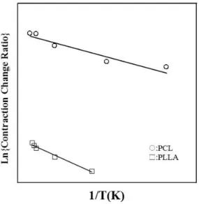 Fig.  3. The Contraction change ratio of PCL and PLLA sutures at 45 °C.