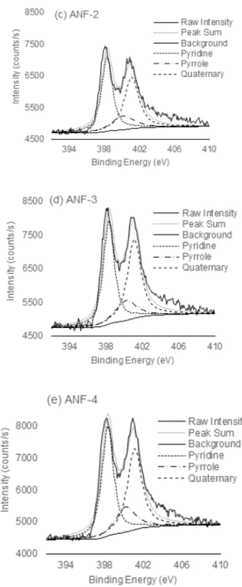 Fig. 3. XPS peaks for nitrogen functionalities.  3.3 시료섬유의 열특성분석 온도변화에  따른  나노섬유의  열적특성을  관찰하기  위 하여  TGA  장비에서  순수질소를  공급하면서  5℃/min의  승온  속도로  가열하며  약  4시간  동안  열분해량을  측정하 였다