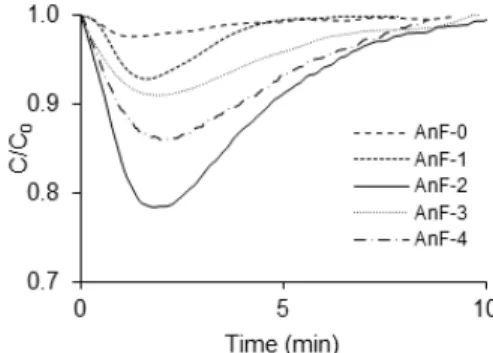 Fig. 5. CO 2  adsorption capacity with pressure.