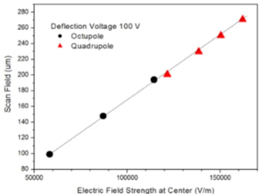 Fig. 7. The relation between the electric field strength at  deflector center and the scan field