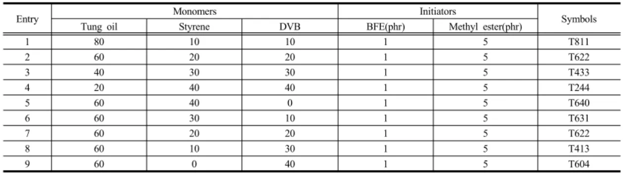 Table 1. Compositions and symbols of TO-Styrene-DVB copolymers