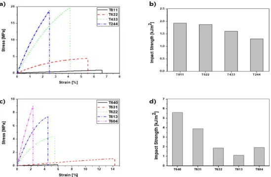 Fig. 4. Cross-linking density of TO-styrene-DVB co-  polymers : (a)Cross-linking density of  copolymers depending on TO composition  (b)Cross-linking density of copolymers  depending on Styrene/DVB composition